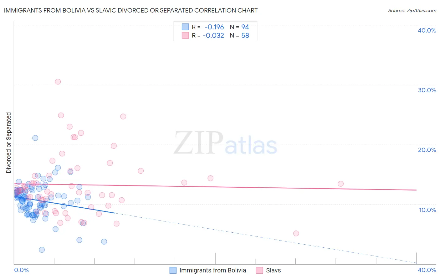 Immigrants from Bolivia vs Slavic Divorced or Separated
