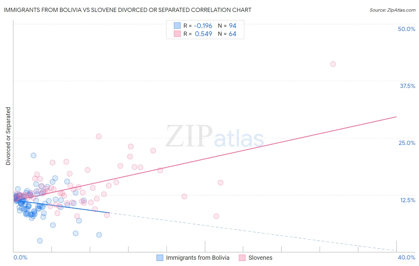 Immigrants from Bolivia vs Slovene Divorced or Separated