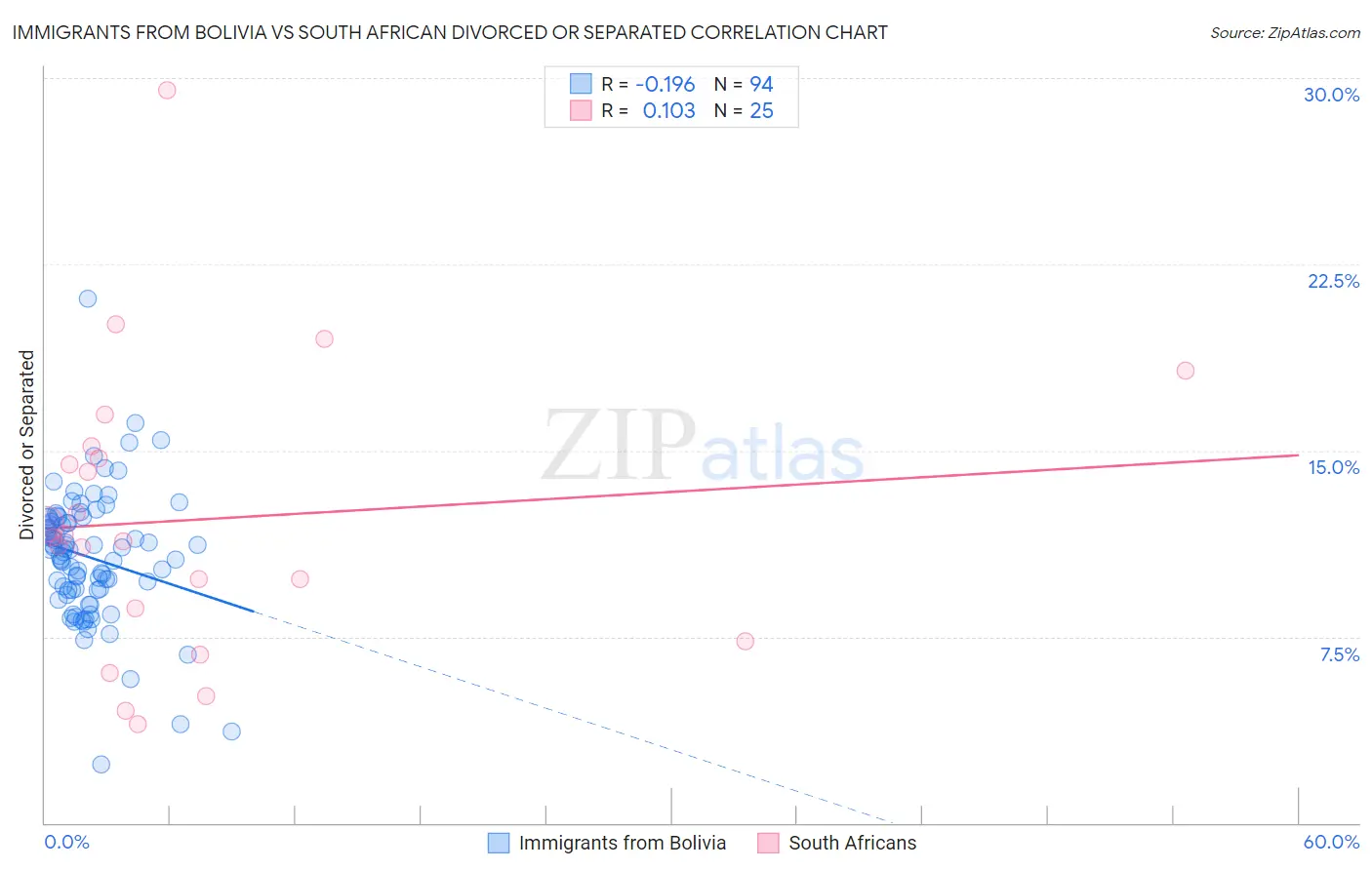 Immigrants from Bolivia vs South African Divorced or Separated