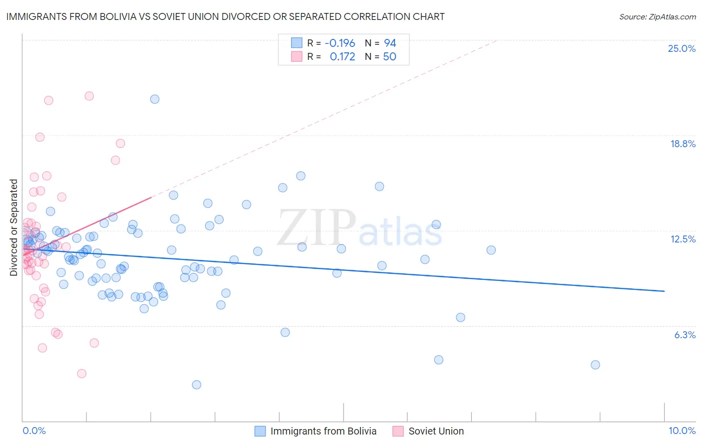 Immigrants from Bolivia vs Soviet Union Divorced or Separated