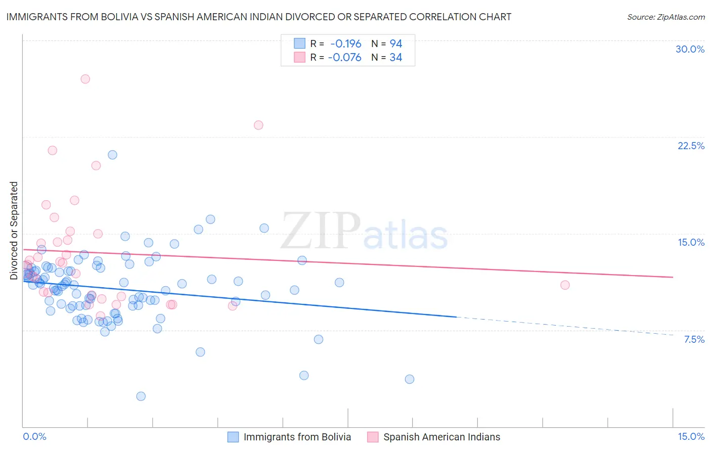 Immigrants from Bolivia vs Spanish American Indian Divorced or Separated