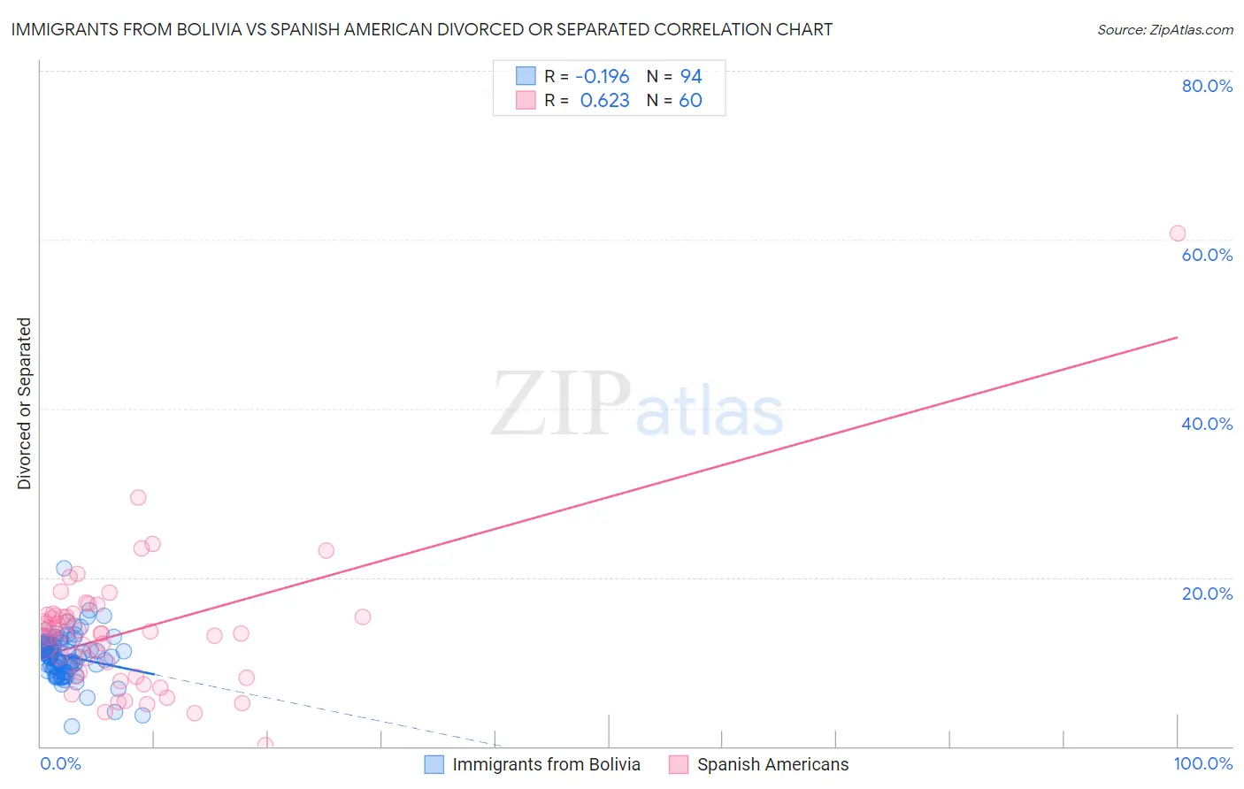 Immigrants from Bolivia vs Spanish American Divorced or Separated