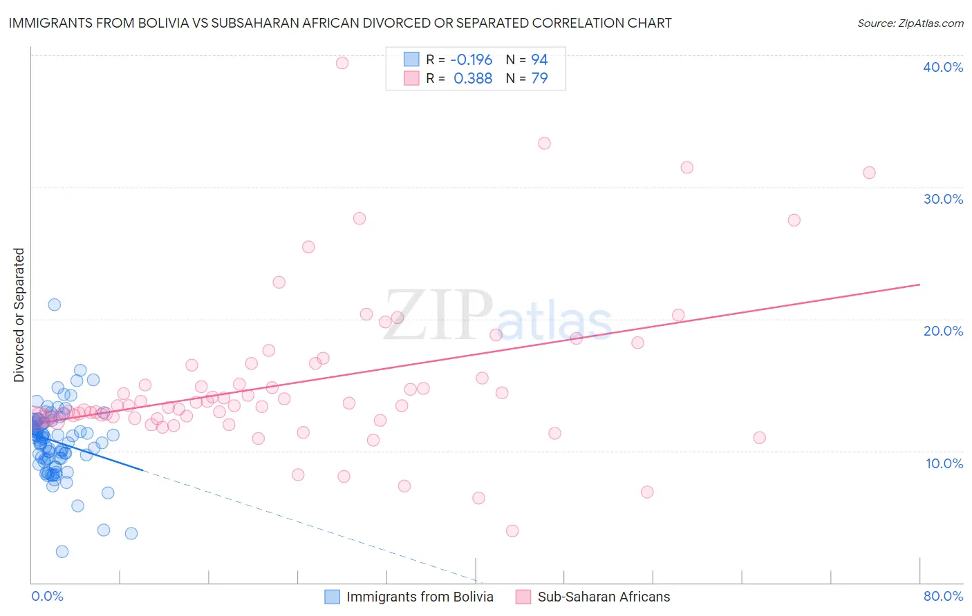 Immigrants from Bolivia vs Subsaharan African Divorced or Separated