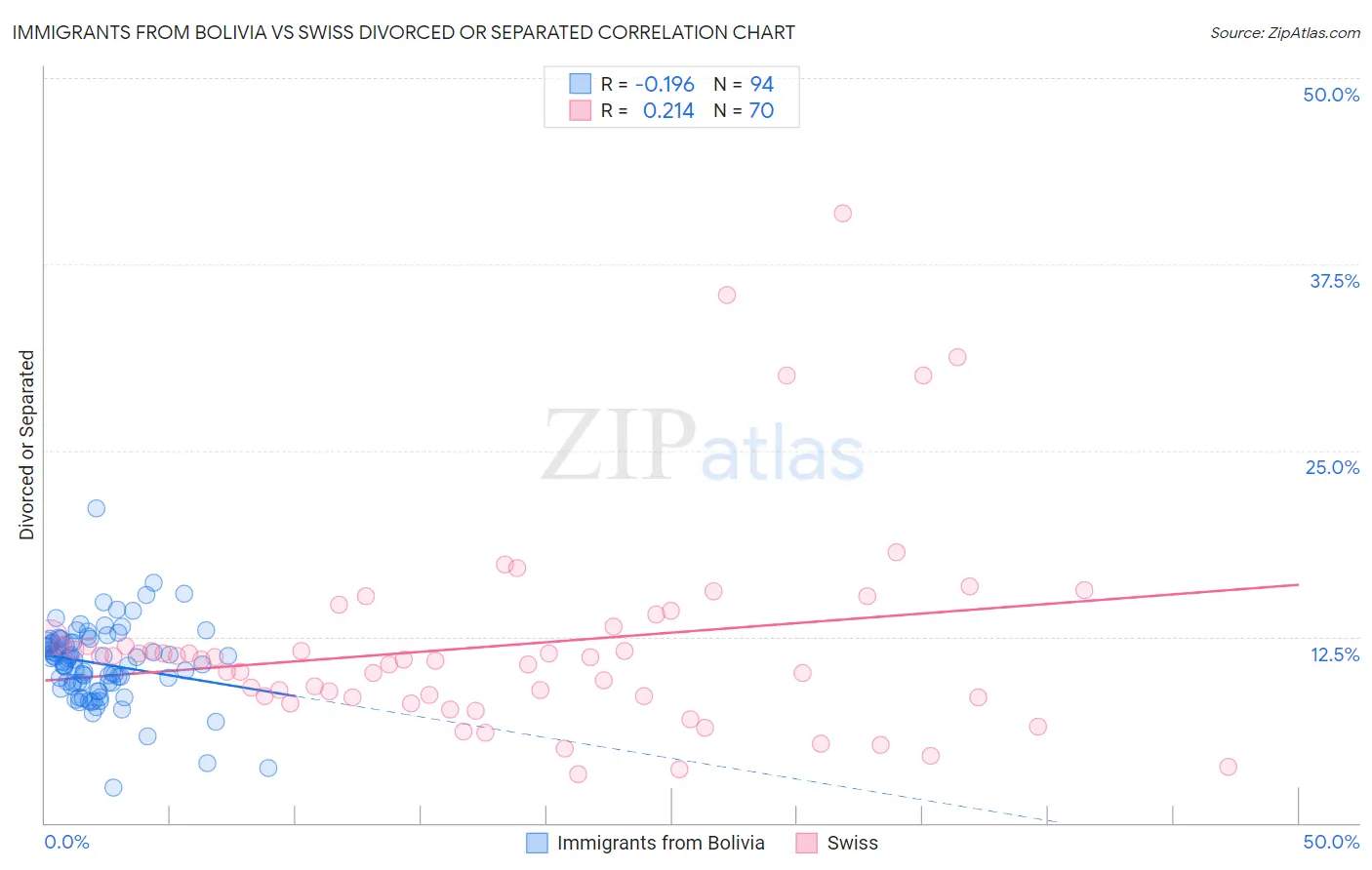Immigrants from Bolivia vs Swiss Divorced or Separated