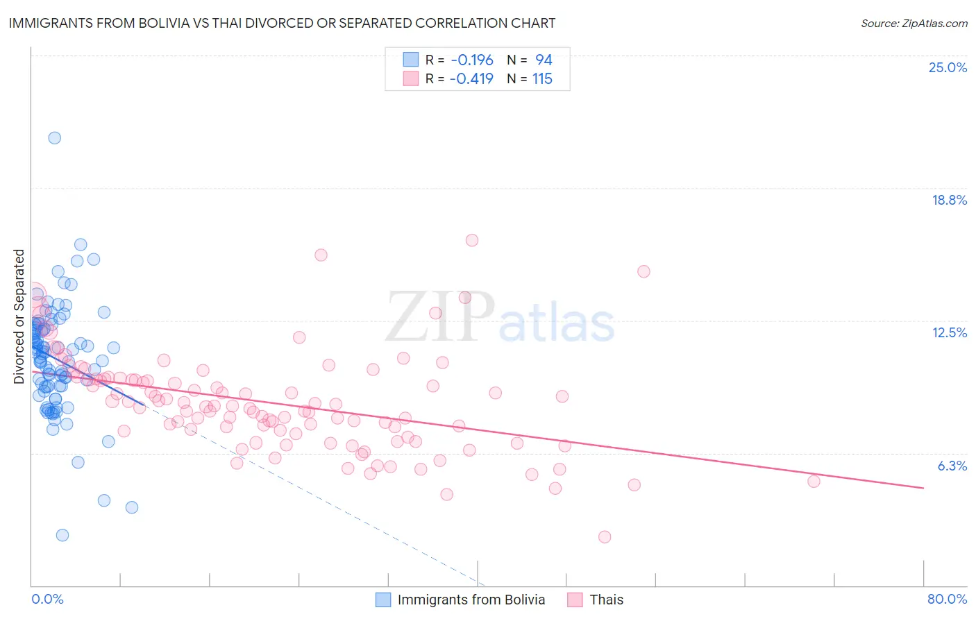 Immigrants from Bolivia vs Thai Divorced or Separated