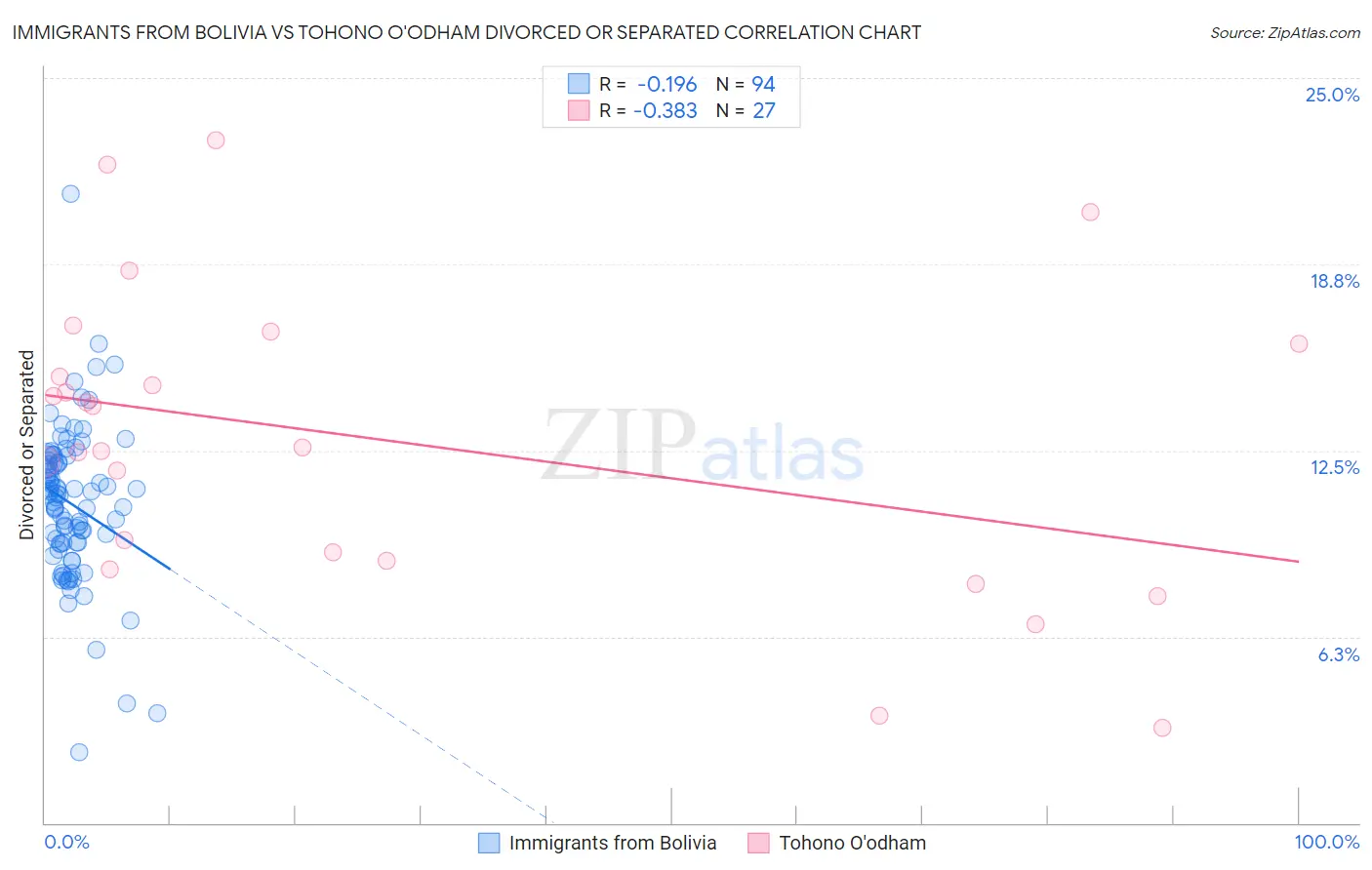 Immigrants from Bolivia vs Tohono O'odham Divorced or Separated