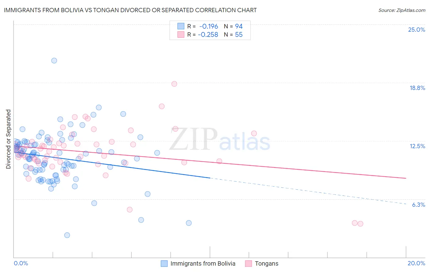 Immigrants from Bolivia vs Tongan Divorced or Separated