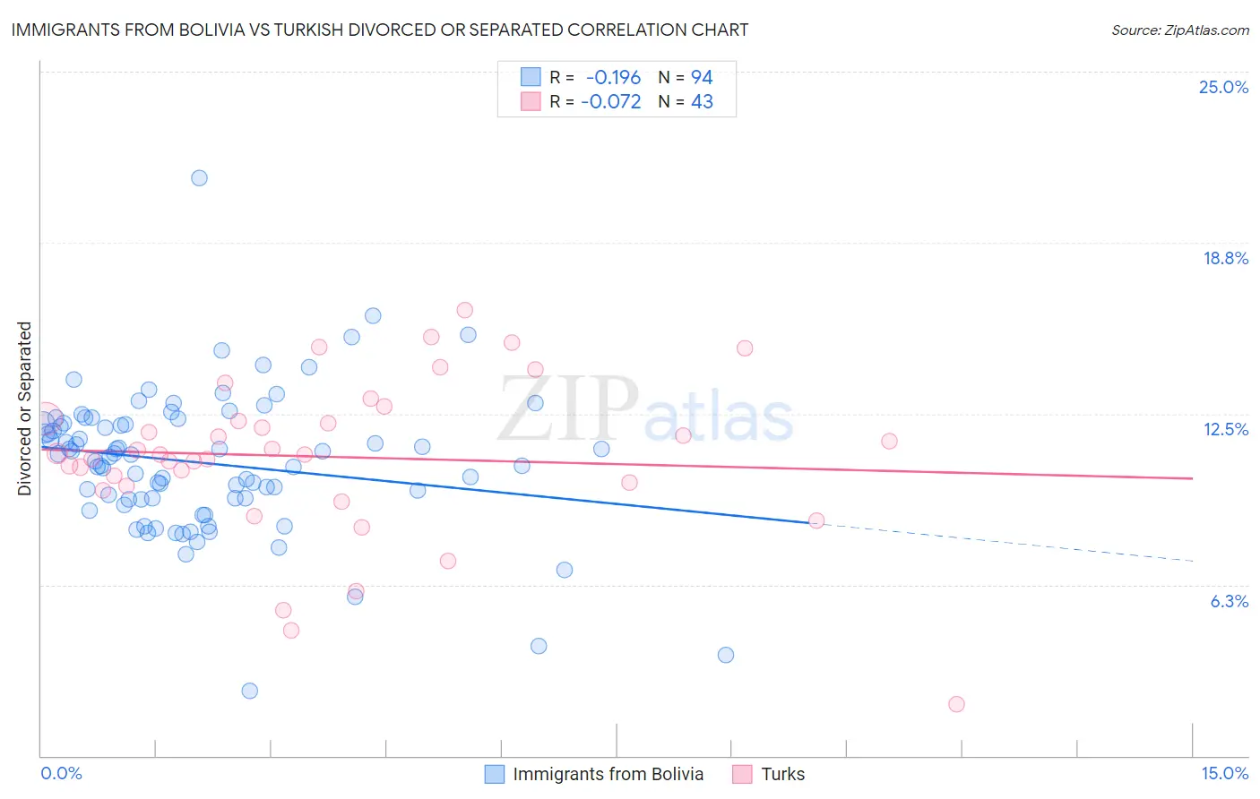 Immigrants from Bolivia vs Turkish Divorced or Separated