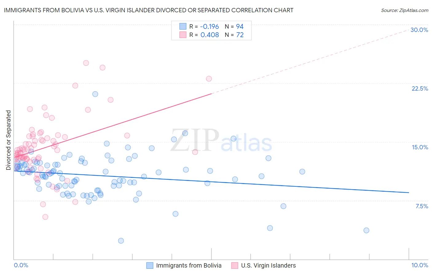Immigrants from Bolivia vs U.S. Virgin Islander Divorced or Separated