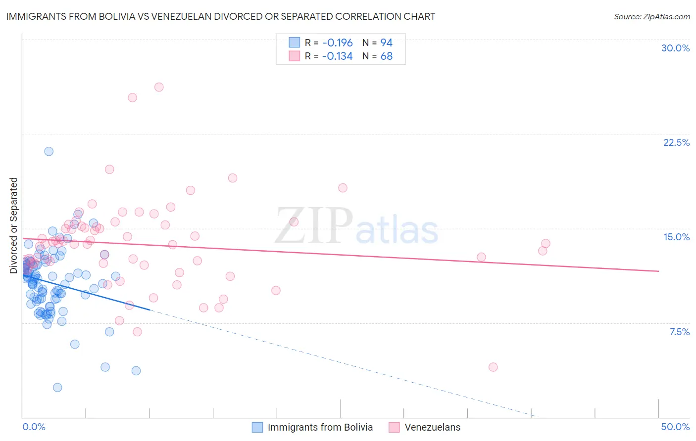 Immigrants from Bolivia vs Venezuelan Divorced or Separated
