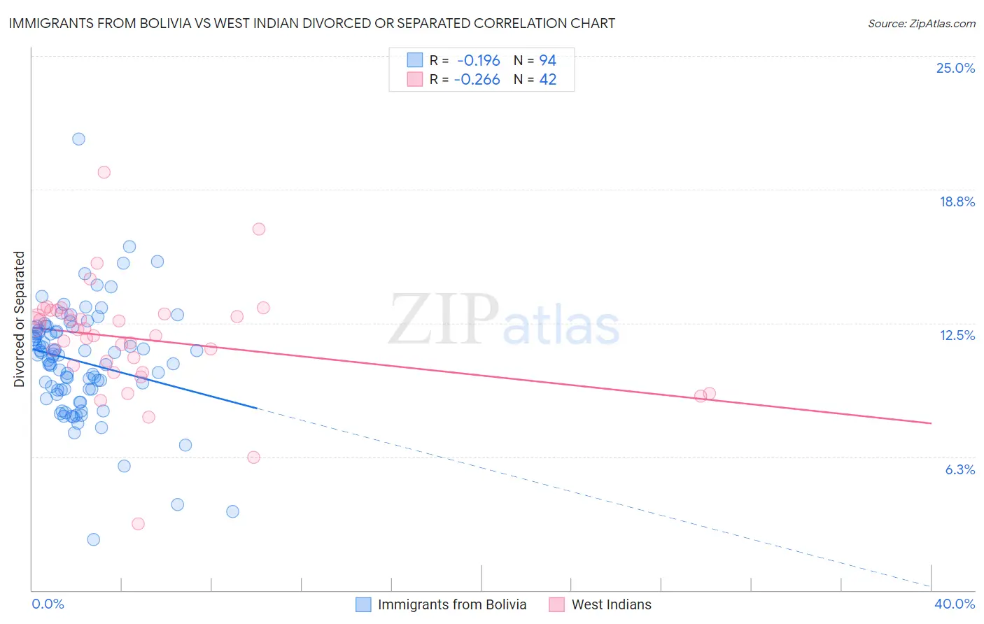 Immigrants from Bolivia vs West Indian Divorced or Separated