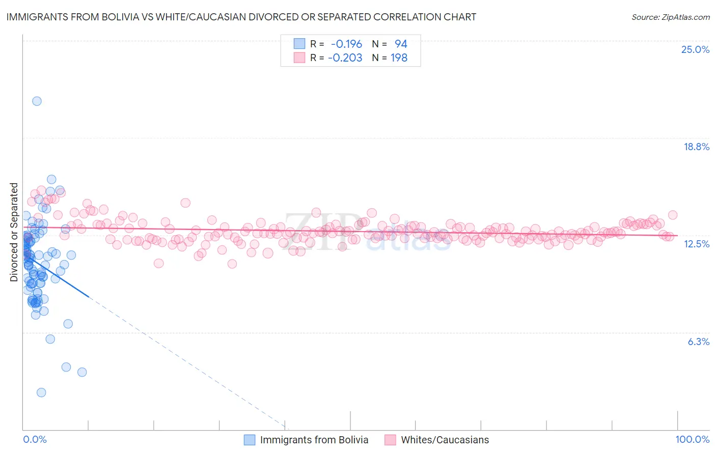 Immigrants from Bolivia vs White/Caucasian Divorced or Separated