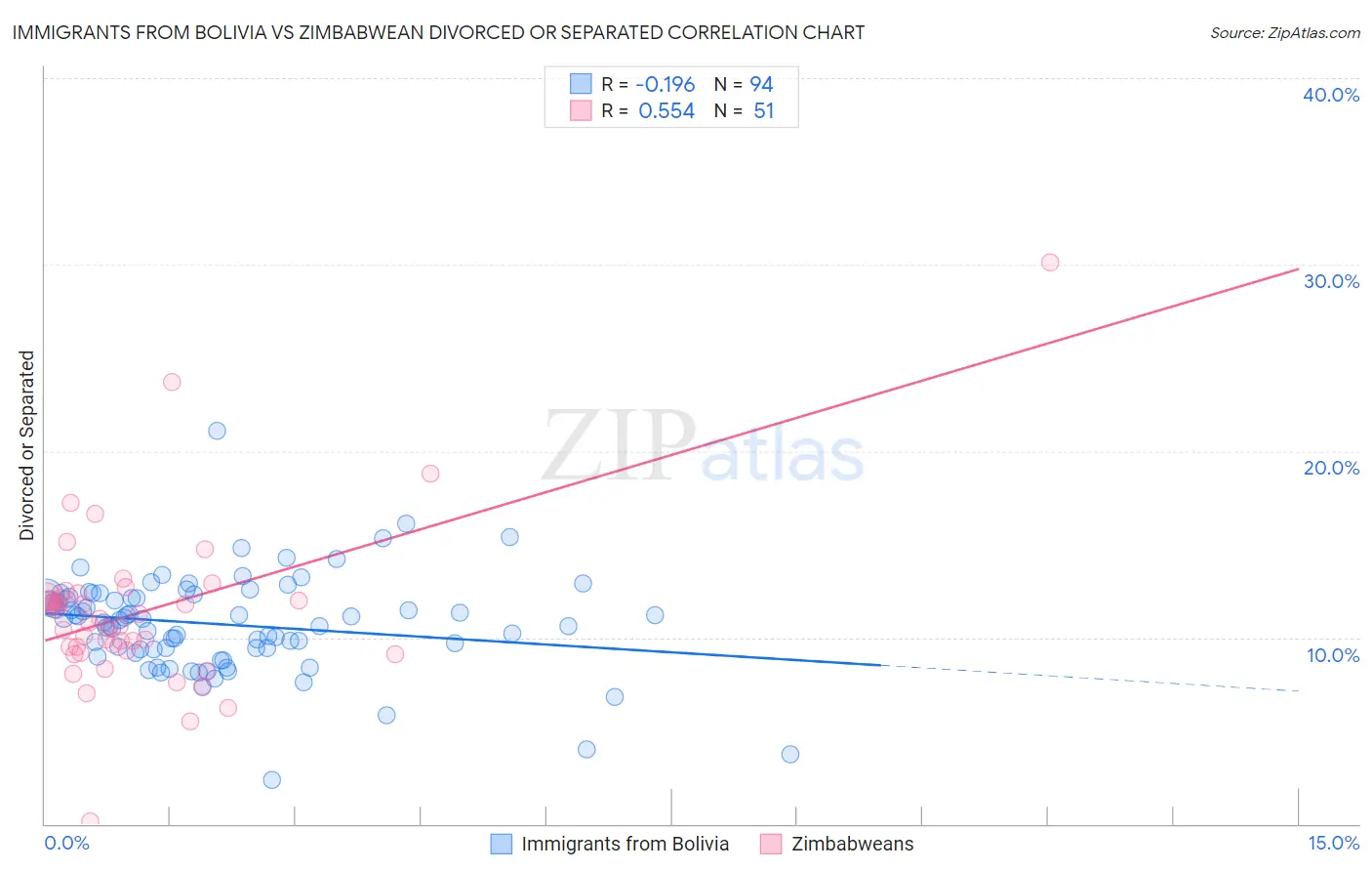 Immigrants from Bolivia vs Zimbabwean Divorced or Separated
