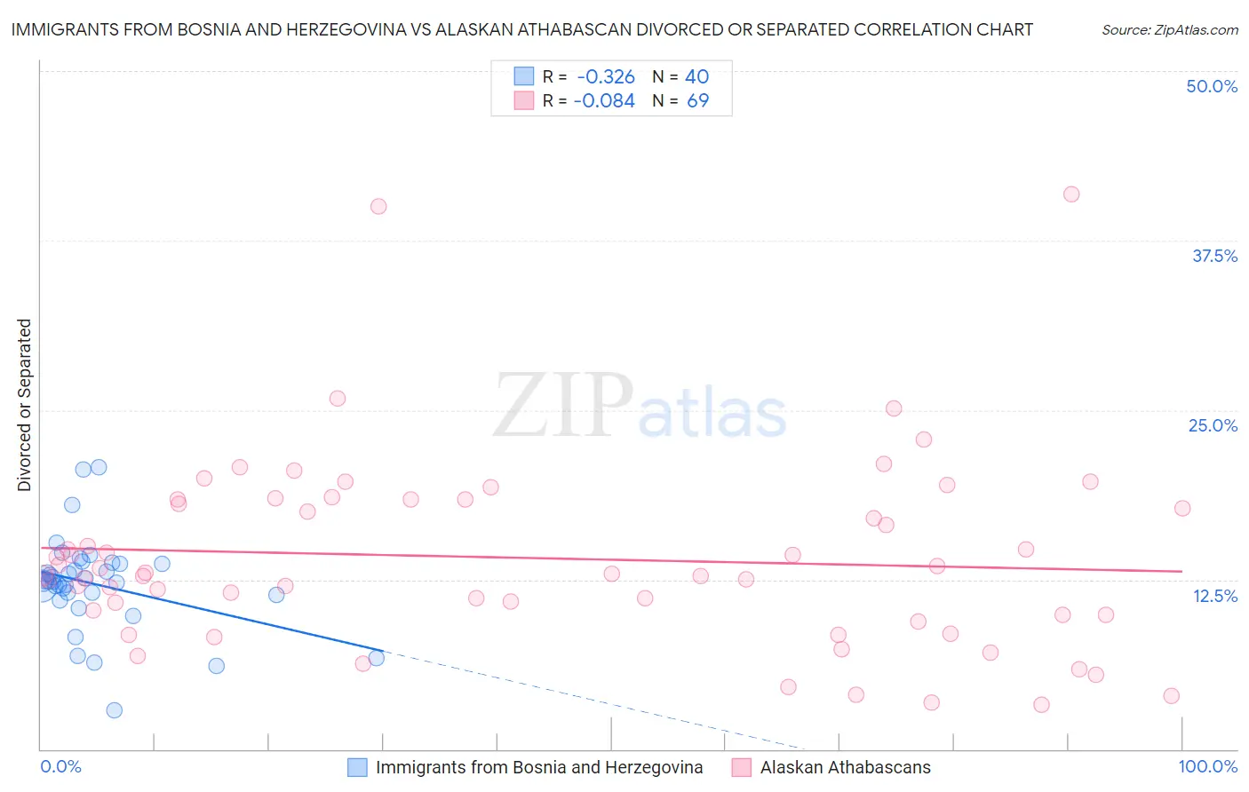 Immigrants from Bosnia and Herzegovina vs Alaskan Athabascan Divorced or Separated