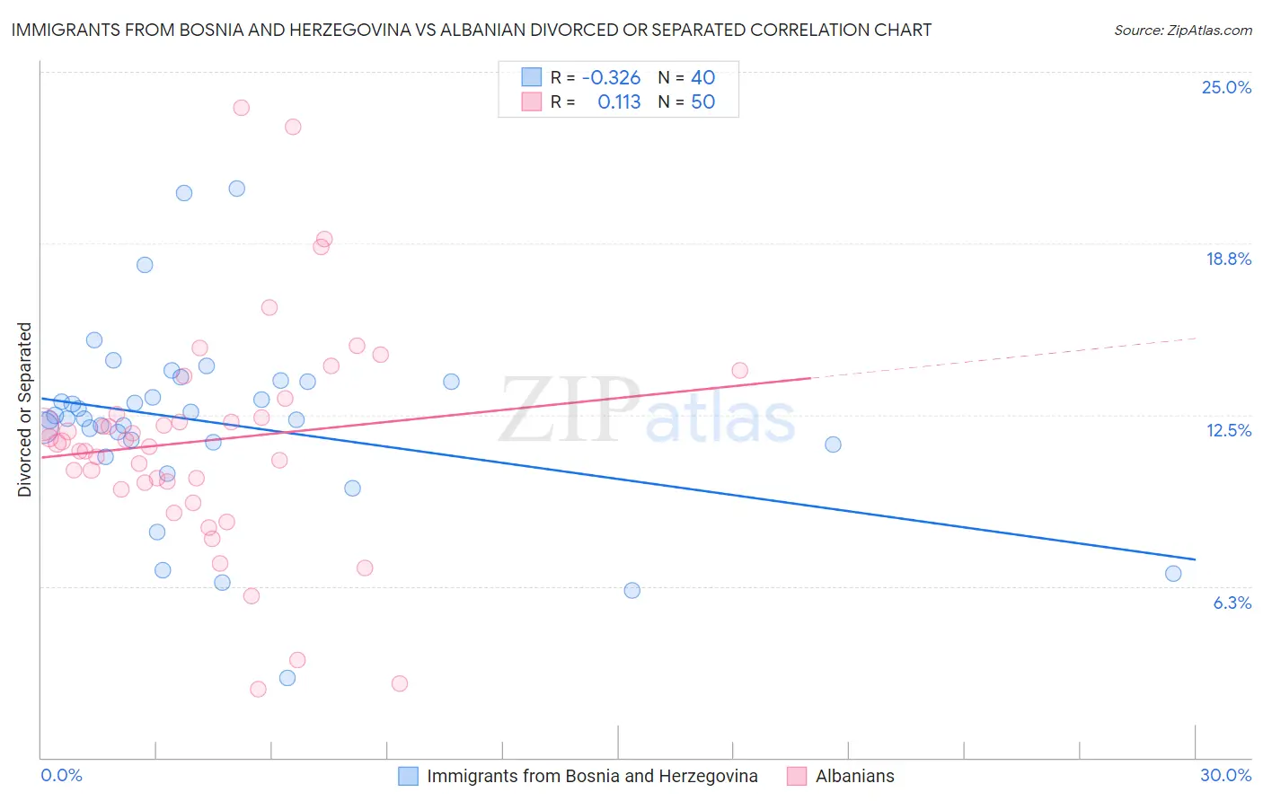 Immigrants from Bosnia and Herzegovina vs Albanian Divorced or Separated