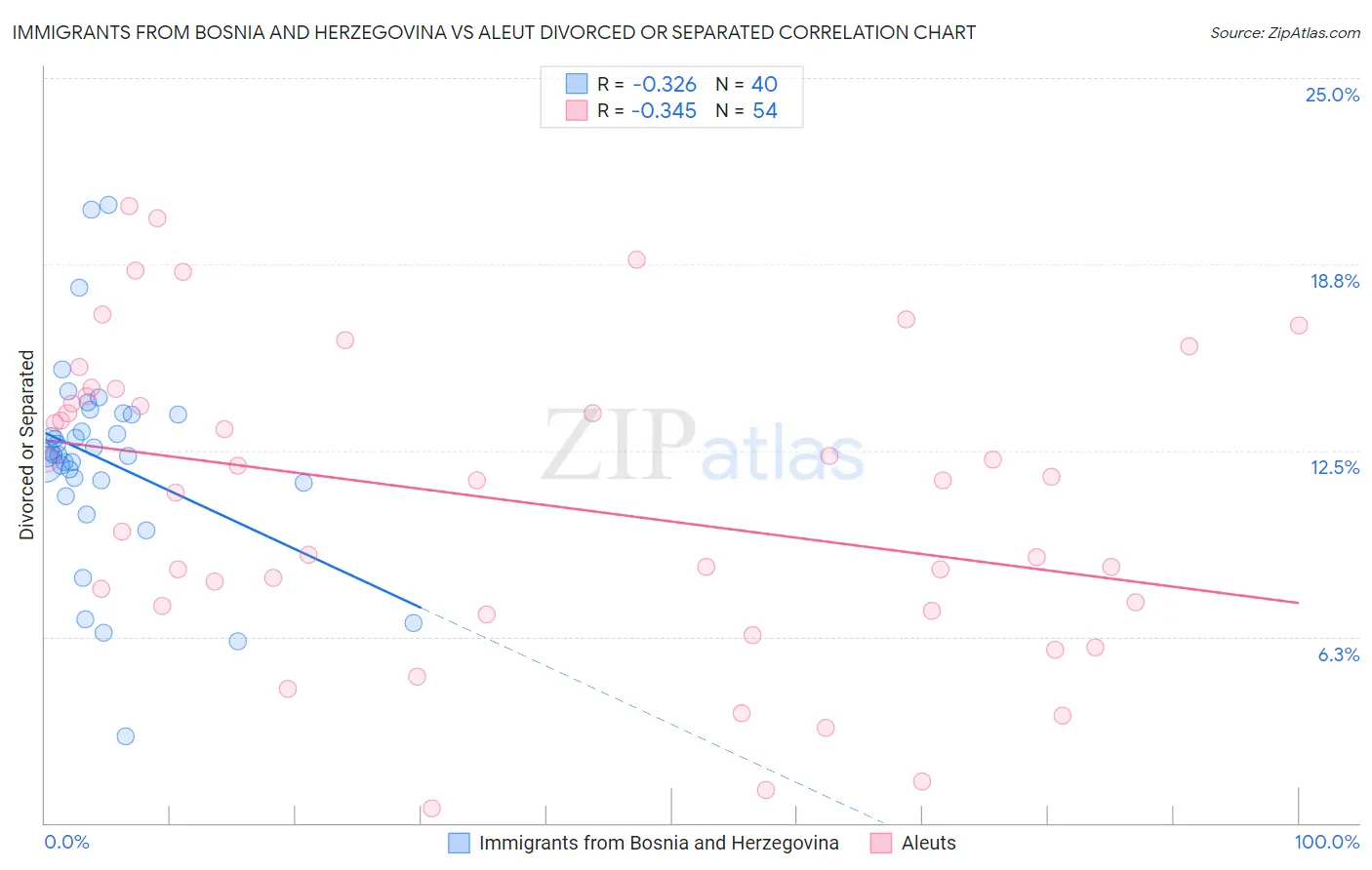 Immigrants from Bosnia and Herzegovina vs Aleut Divorced or Separated