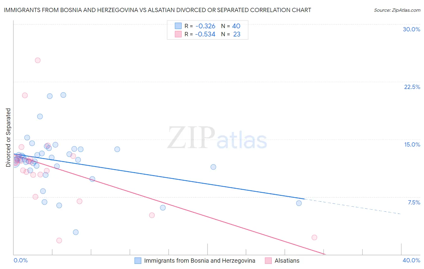 Immigrants from Bosnia and Herzegovina vs Alsatian Divorced or Separated