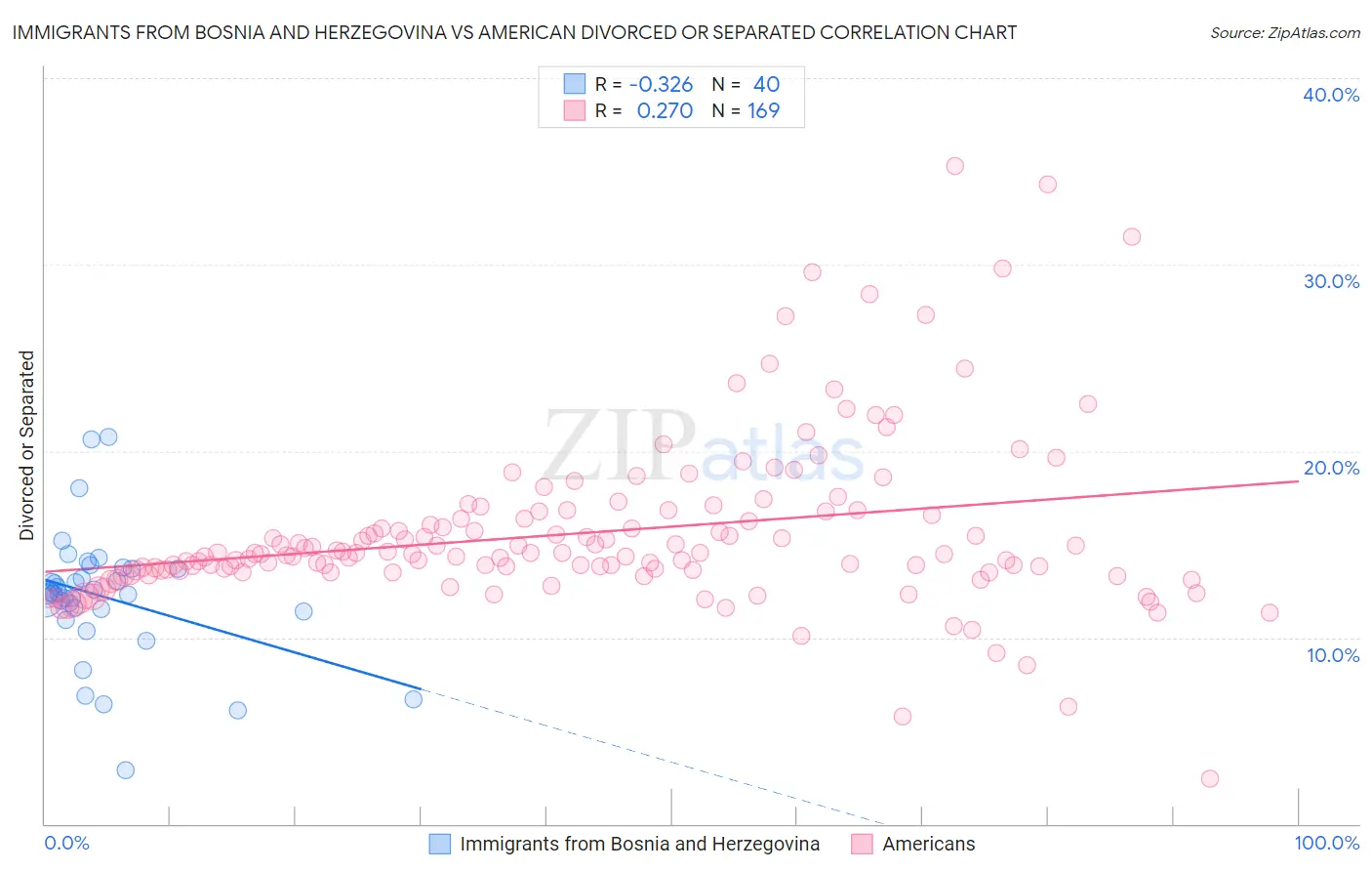 Immigrants from Bosnia and Herzegovina vs American Divorced or Separated