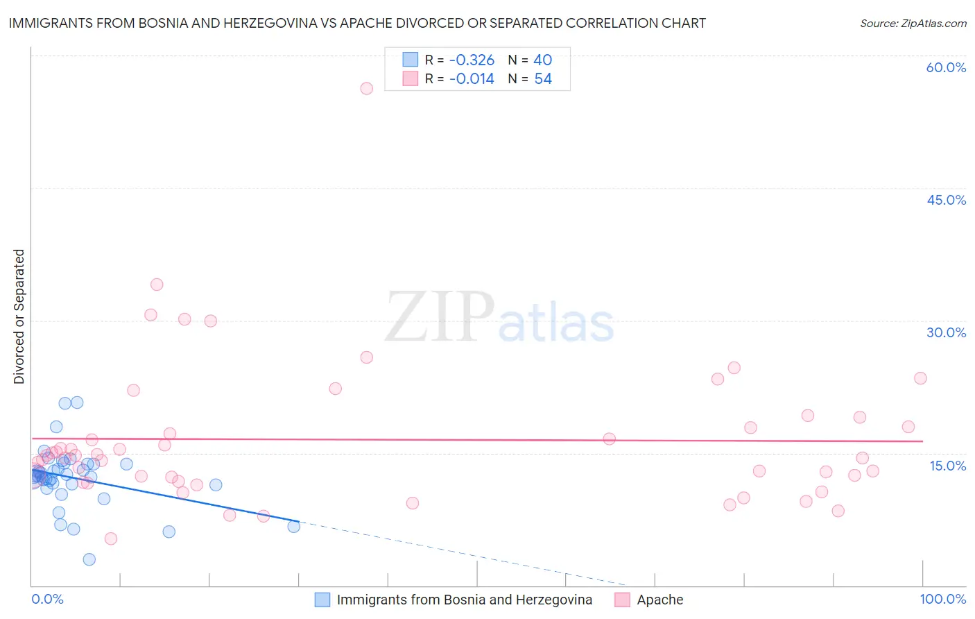 Immigrants from Bosnia and Herzegovina vs Apache Divorced or Separated