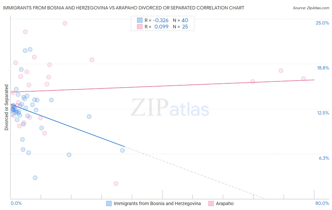 Immigrants from Bosnia and Herzegovina vs Arapaho Divorced or Separated