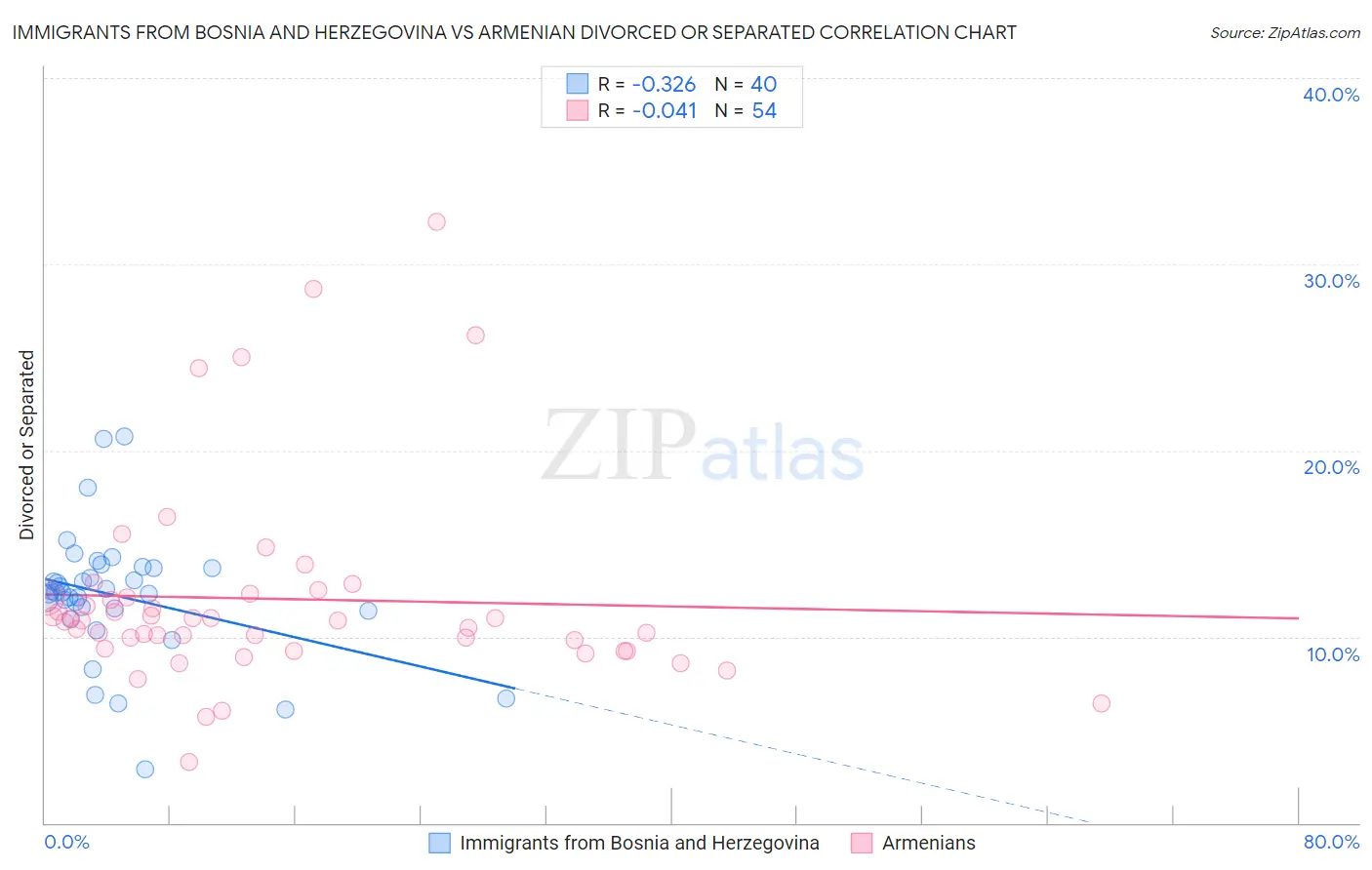 Immigrants from Bosnia and Herzegovina vs Armenian Divorced or Separated