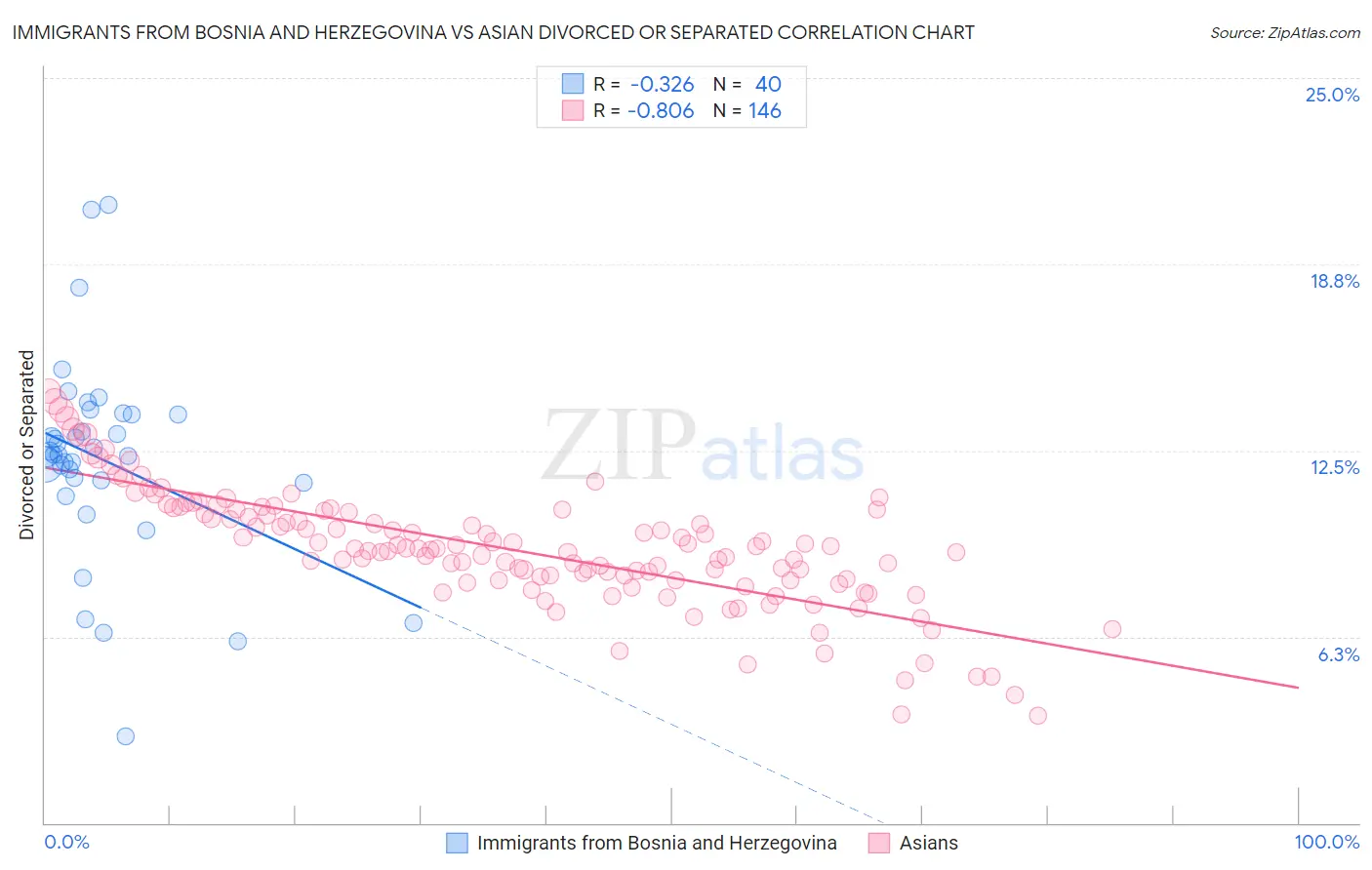 Immigrants from Bosnia and Herzegovina vs Asian Divorced or Separated