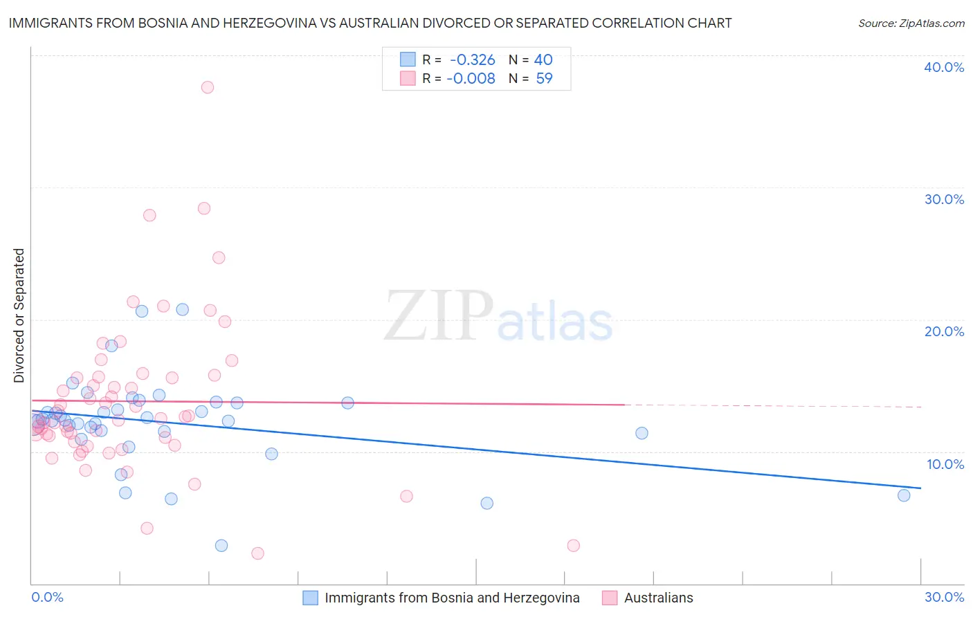 Immigrants from Bosnia and Herzegovina vs Australian Divorced or Separated