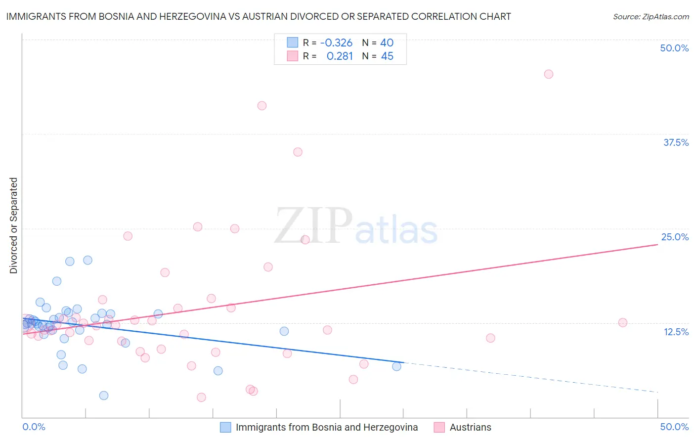 Immigrants from Bosnia and Herzegovina vs Austrian Divorced or Separated