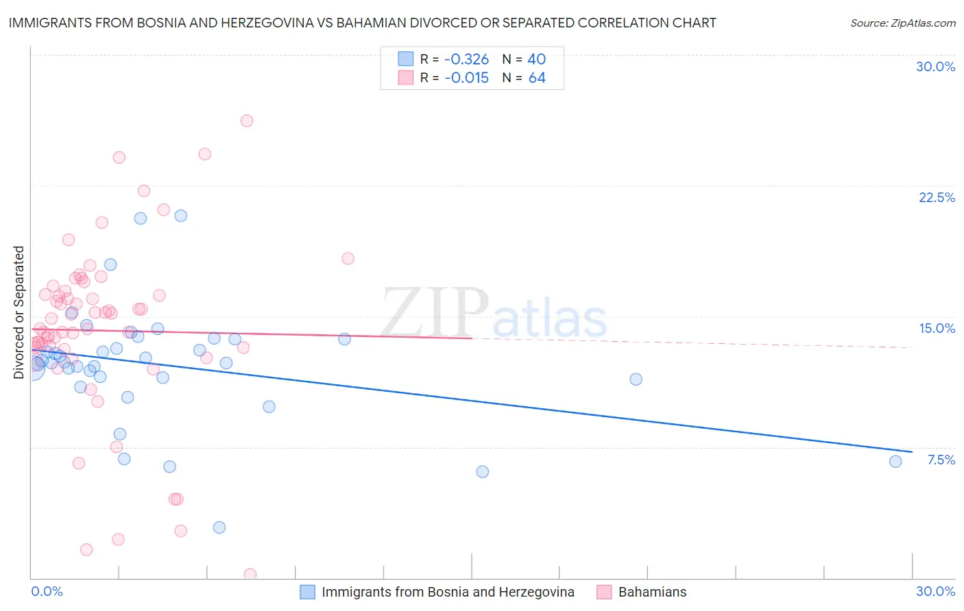 Immigrants from Bosnia and Herzegovina vs Bahamian Divorced or Separated