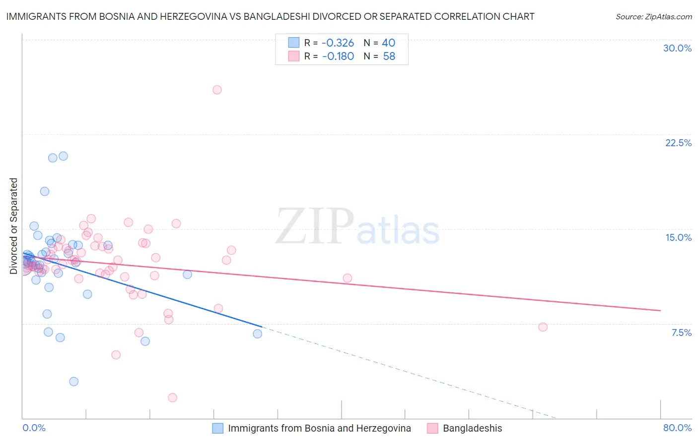 Immigrants from Bosnia and Herzegovina vs Bangladeshi Divorced or Separated