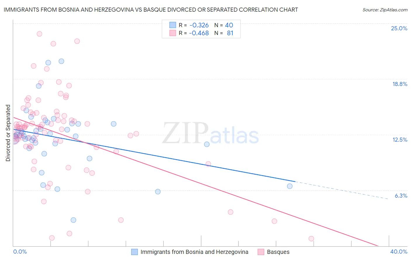 Immigrants from Bosnia and Herzegovina vs Basque Divorced or Separated