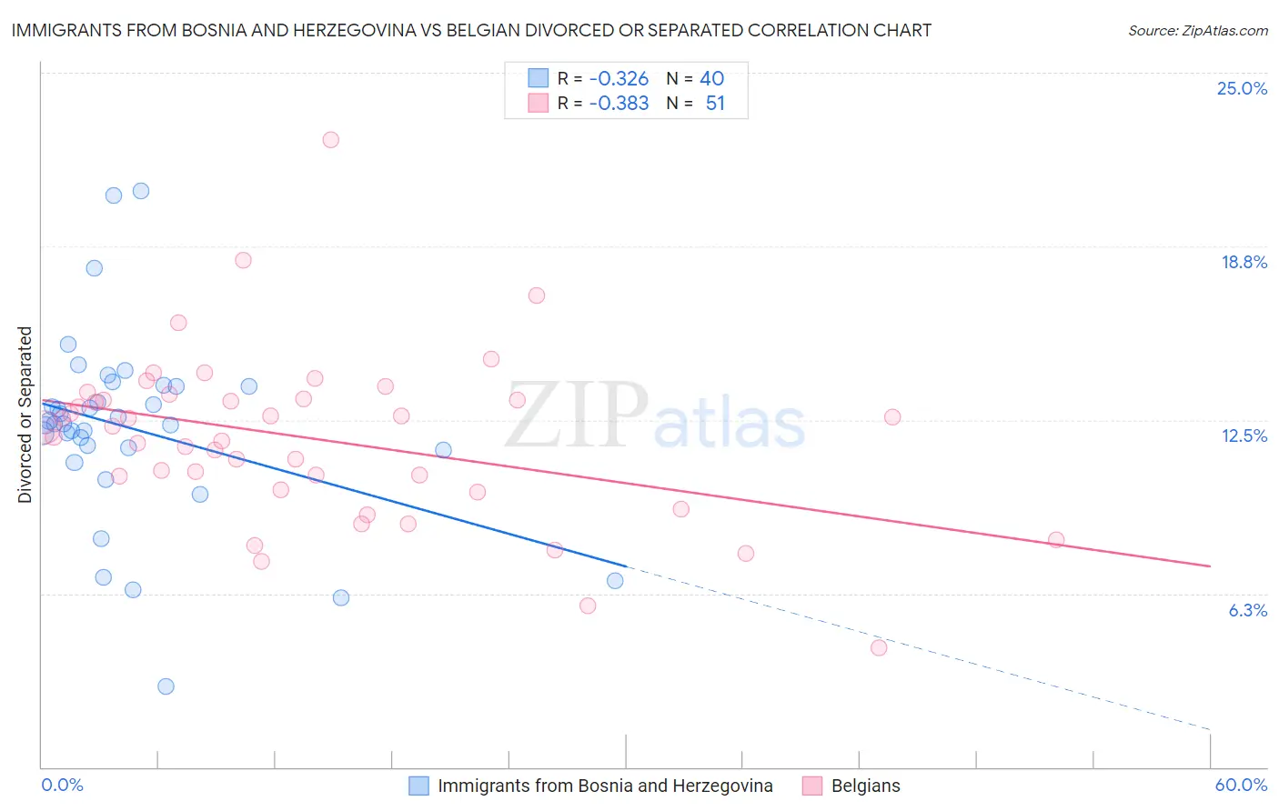 Immigrants from Bosnia and Herzegovina vs Belgian Divorced or Separated
