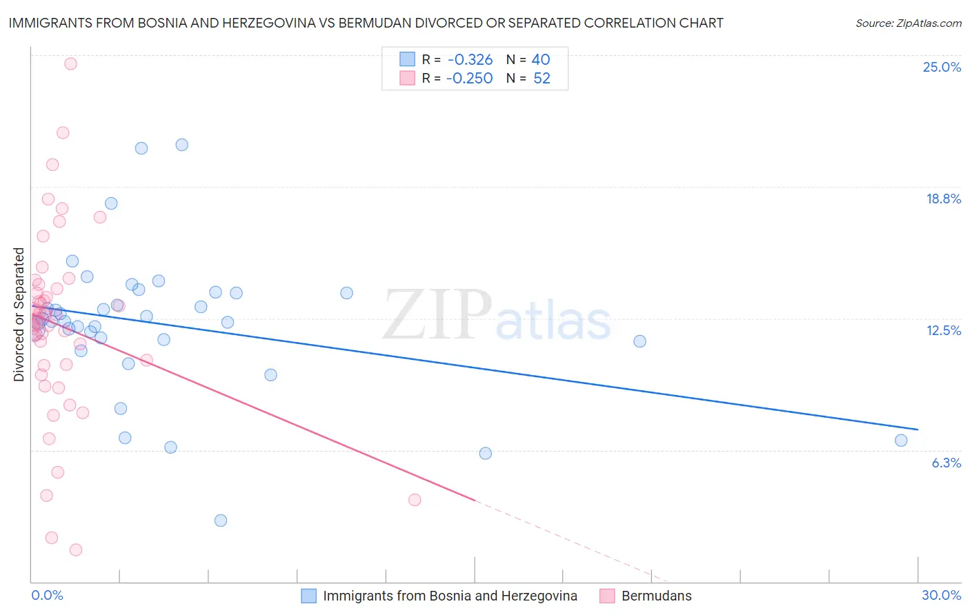 Immigrants from Bosnia and Herzegovina vs Bermudan Divorced or Separated