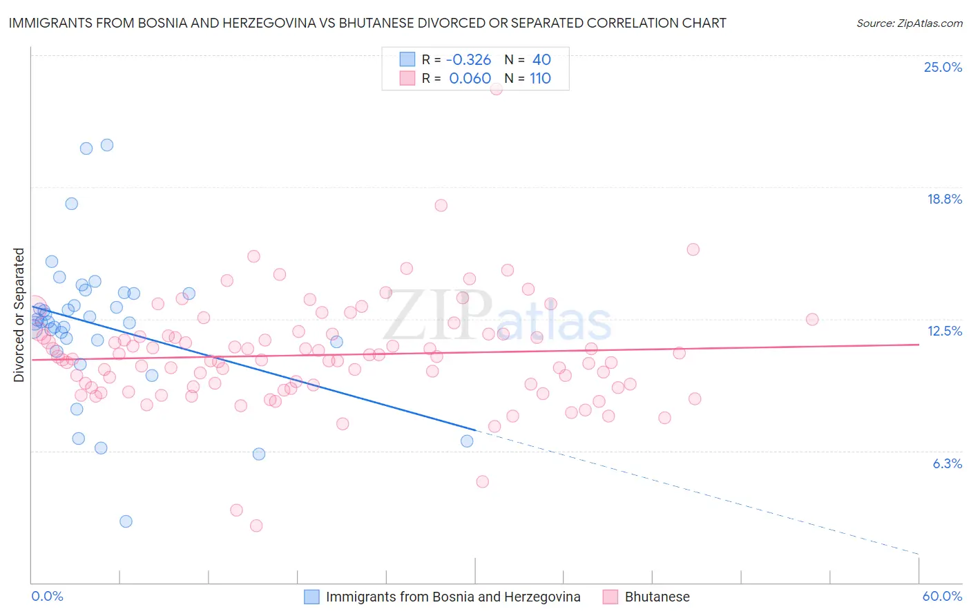 Immigrants from Bosnia and Herzegovina vs Bhutanese Divorced or Separated