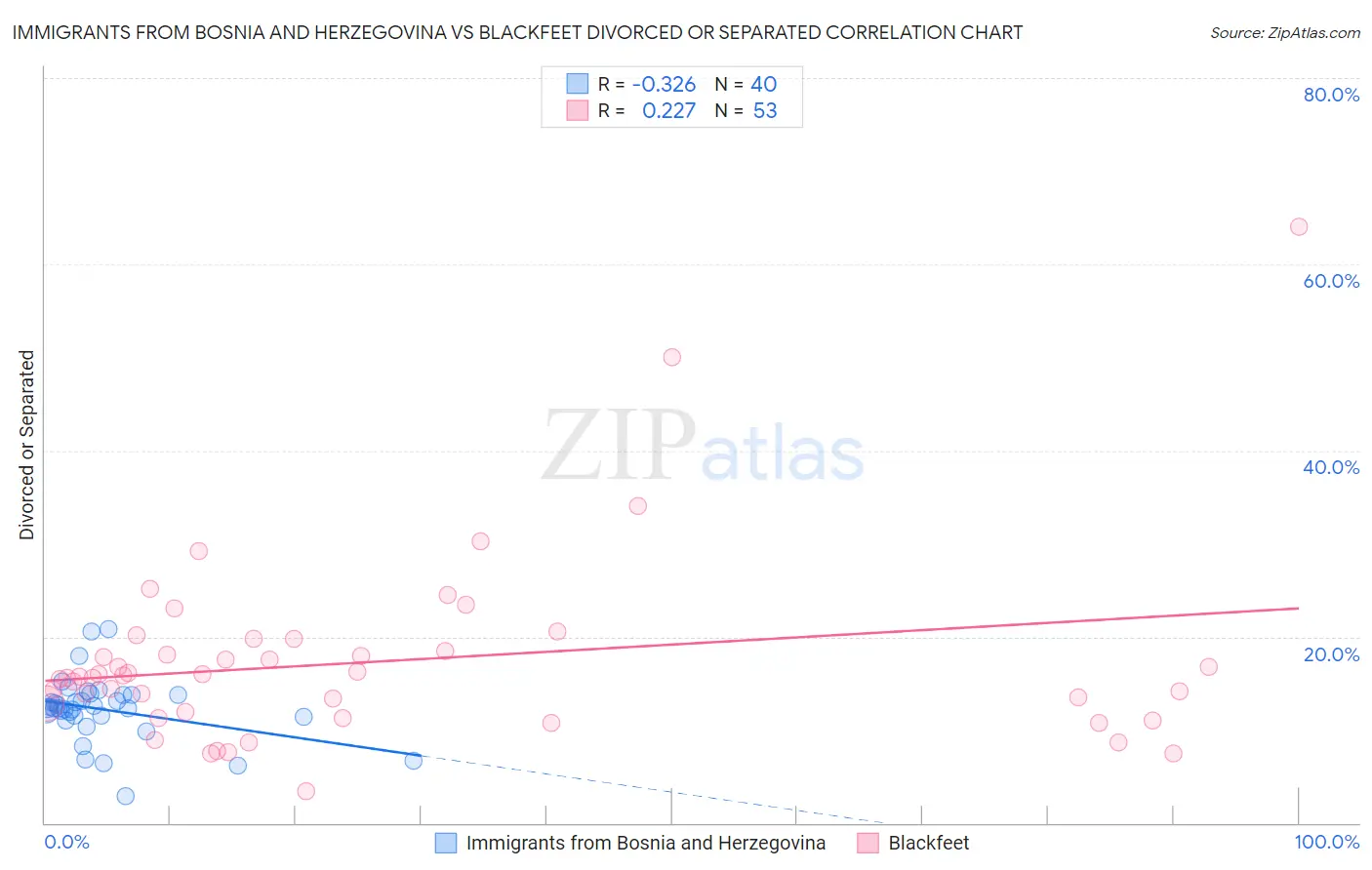 Immigrants from Bosnia and Herzegovina vs Blackfeet Divorced or Separated