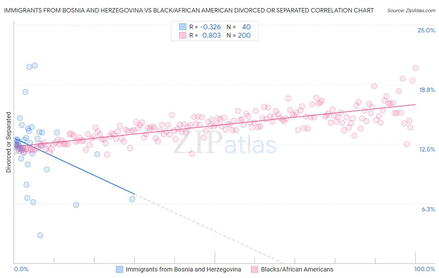 Immigrants from Bosnia and Herzegovina vs Black/African American Divorced or Separated