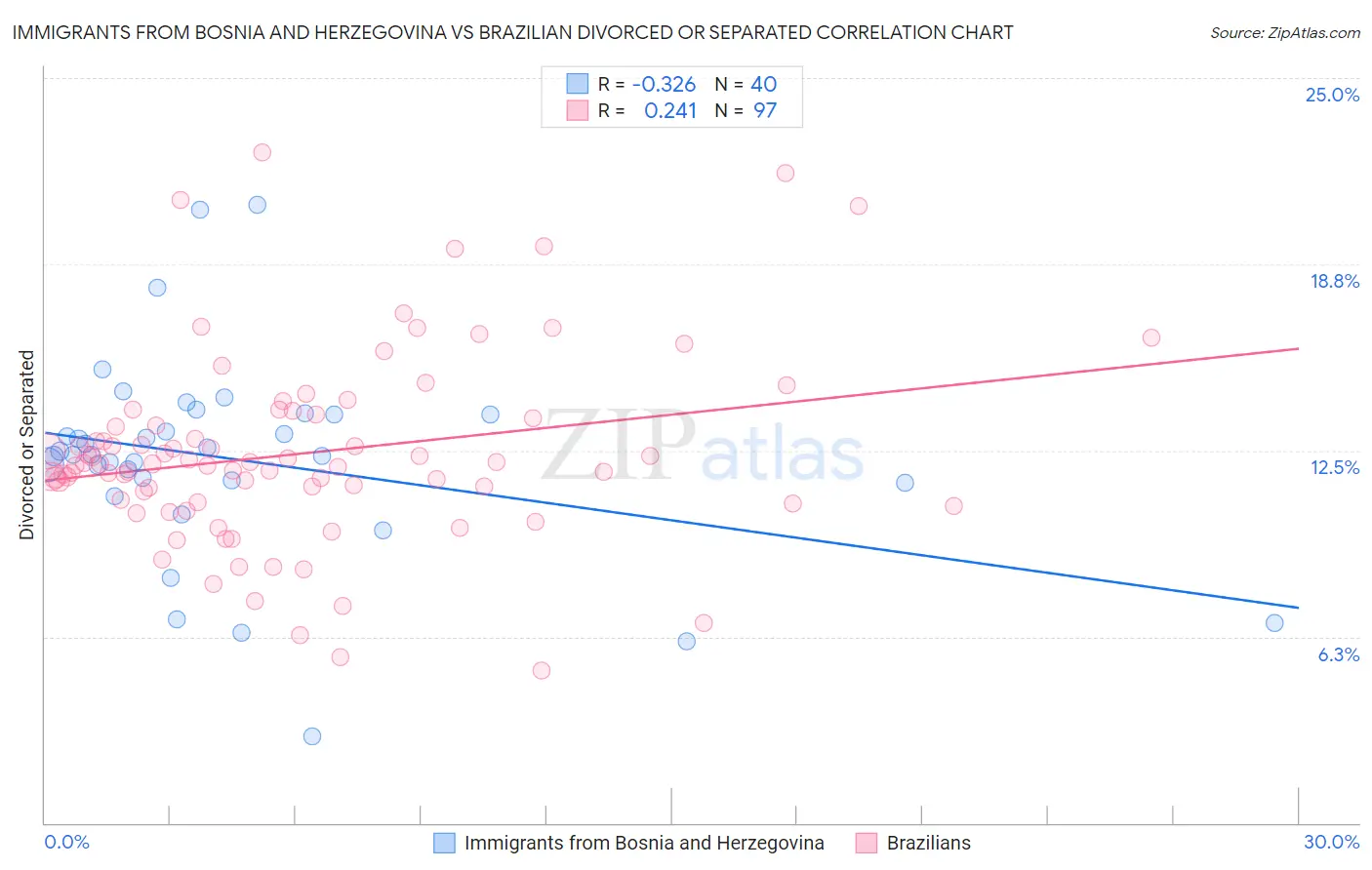 Immigrants from Bosnia and Herzegovina vs Brazilian Divorced or Separated