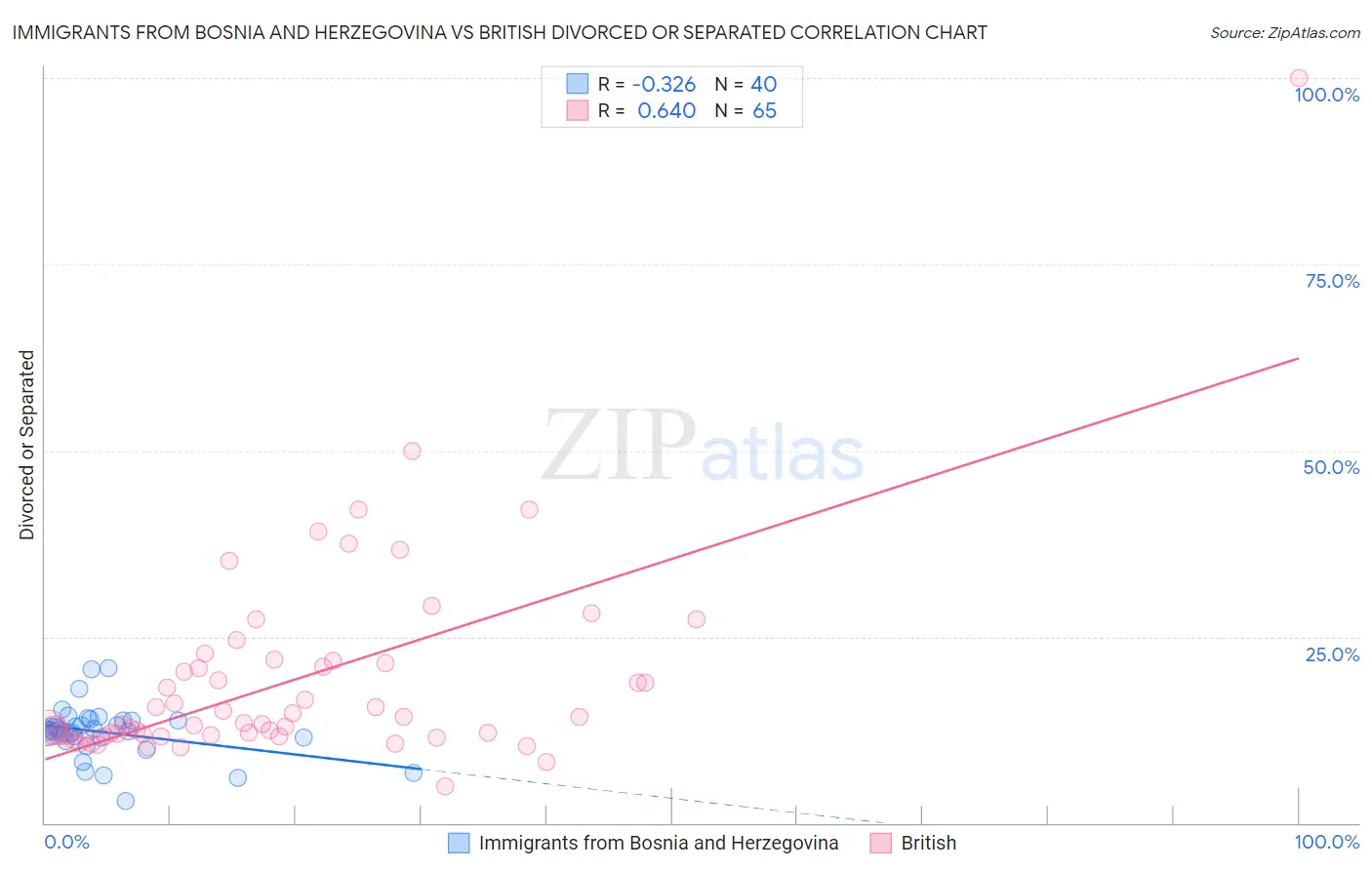 Immigrants from Bosnia and Herzegovina vs British Divorced or Separated