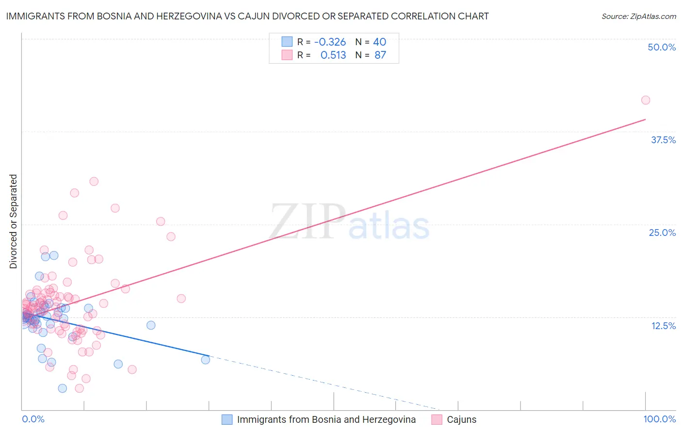 Immigrants from Bosnia and Herzegovina vs Cajun Divorced or Separated