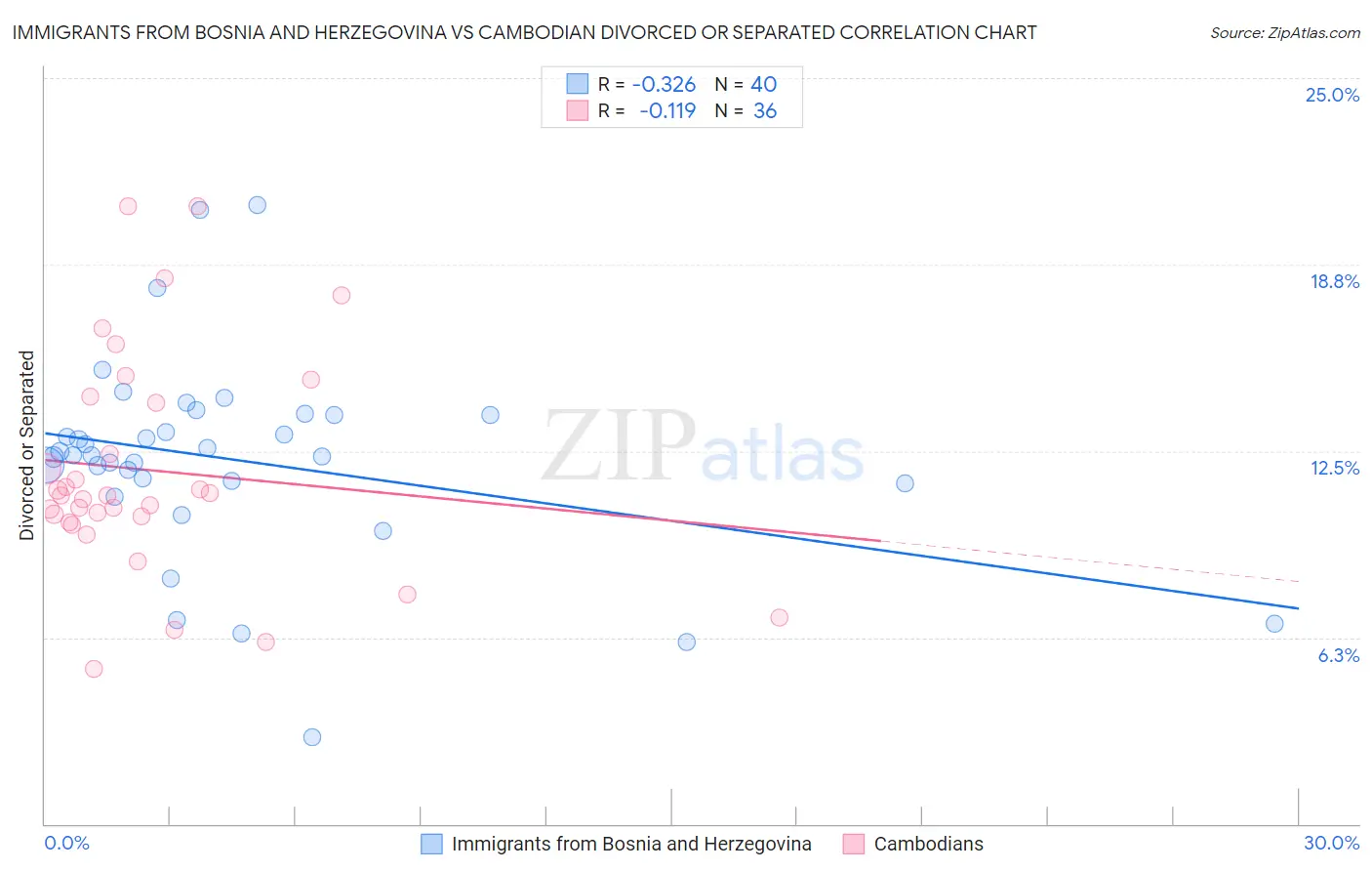 Immigrants from Bosnia and Herzegovina vs Cambodian Divorced or Separated