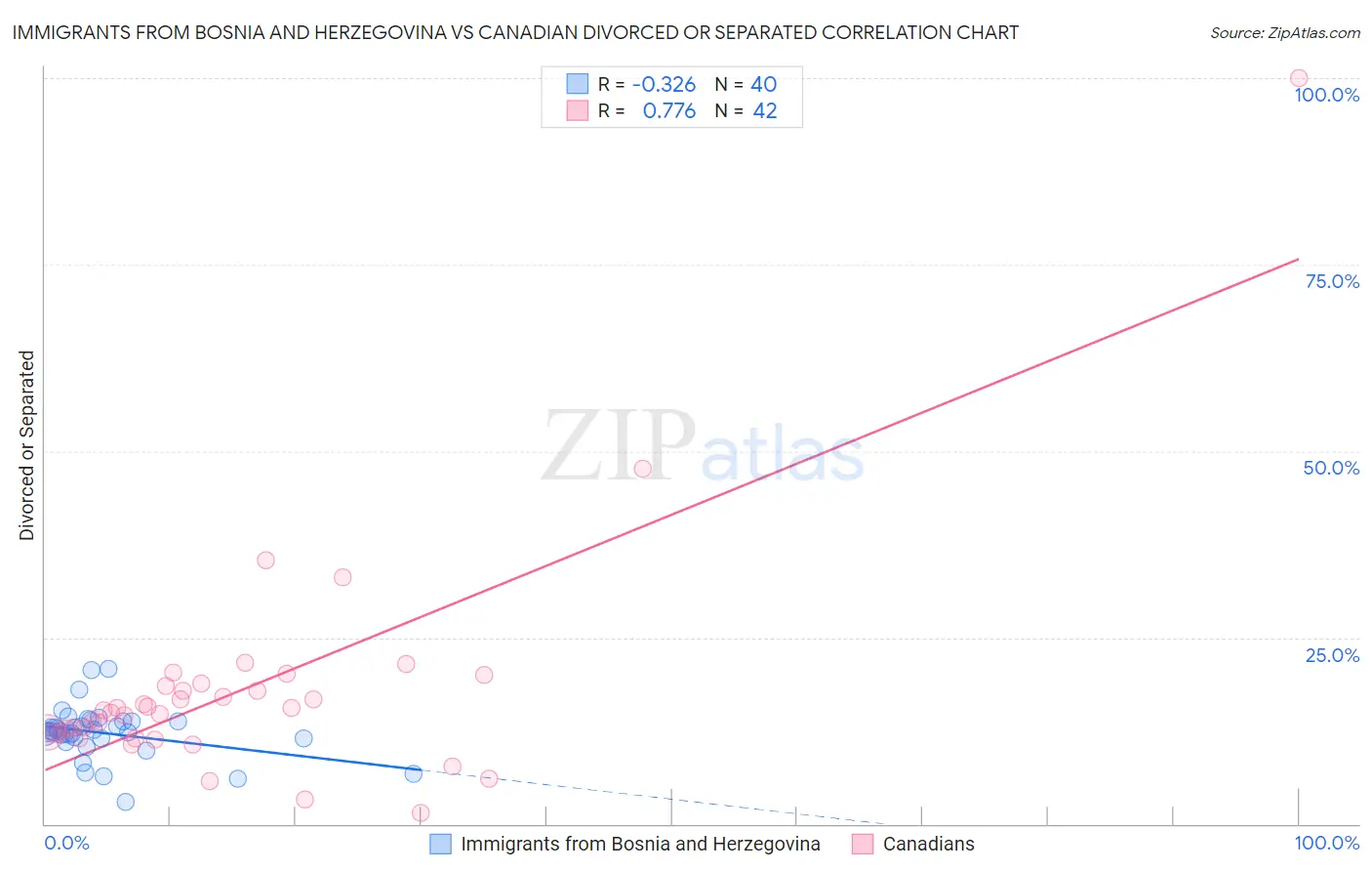 Immigrants from Bosnia and Herzegovina vs Canadian Divorced or Separated