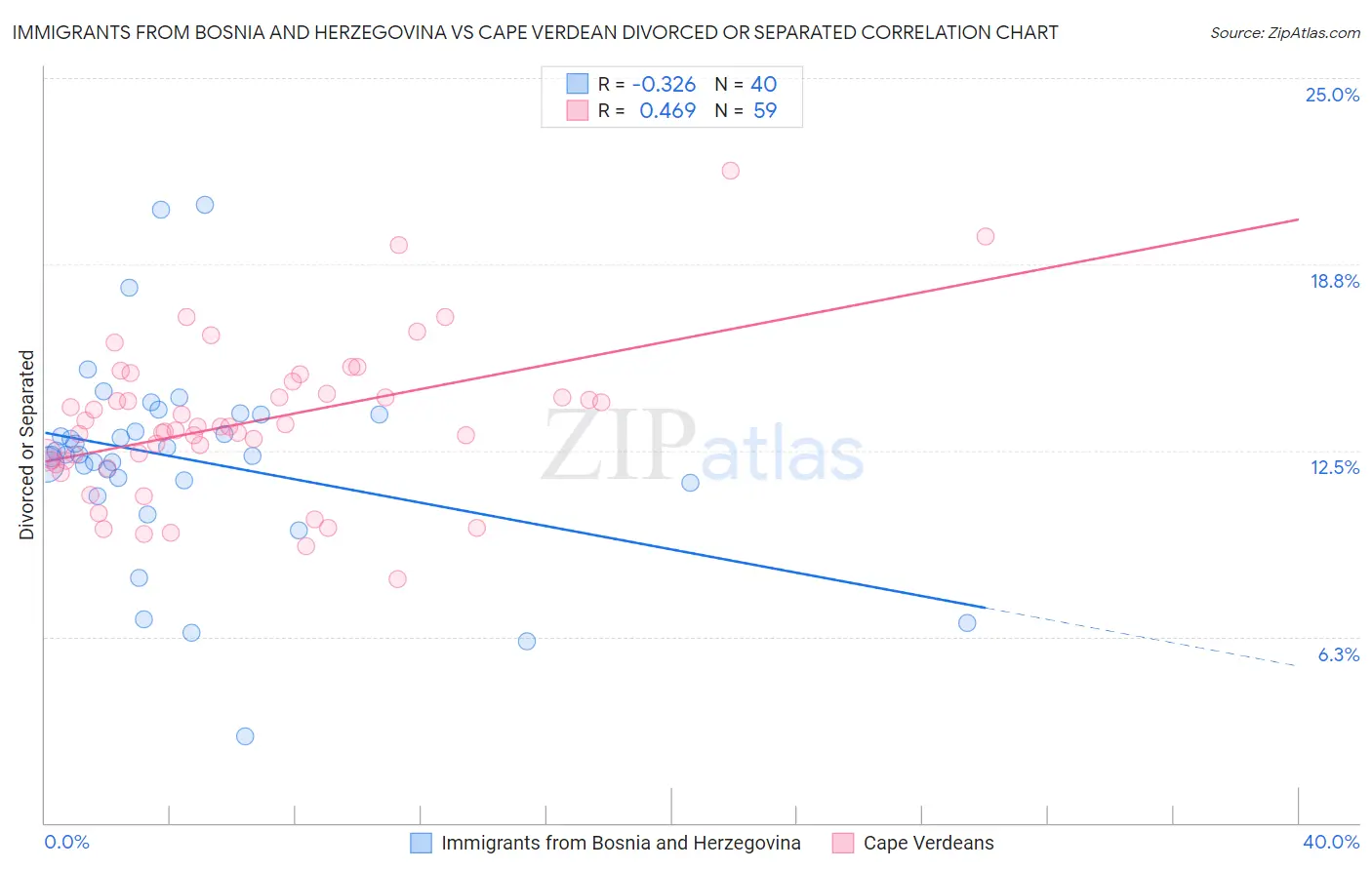 Immigrants from Bosnia and Herzegovina vs Cape Verdean Divorced or Separated