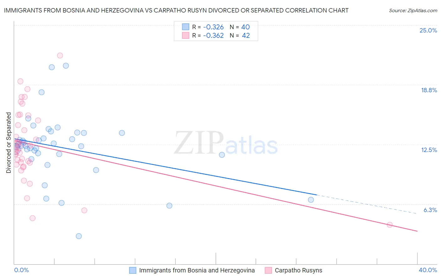 Immigrants from Bosnia and Herzegovina vs Carpatho Rusyn Divorced or Separated