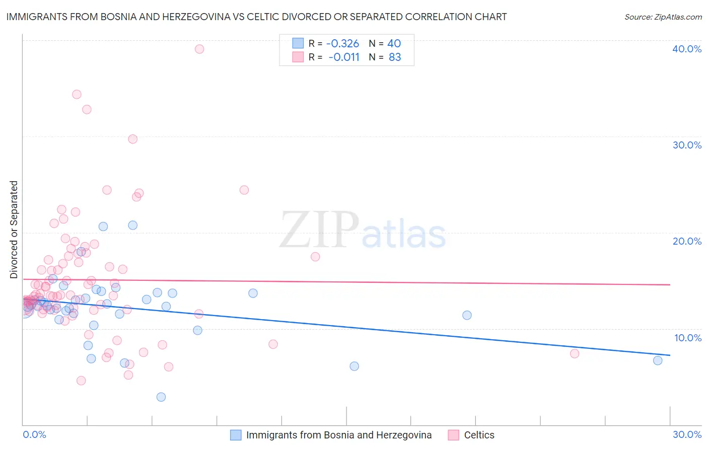 Immigrants from Bosnia and Herzegovina vs Celtic Divorced or Separated