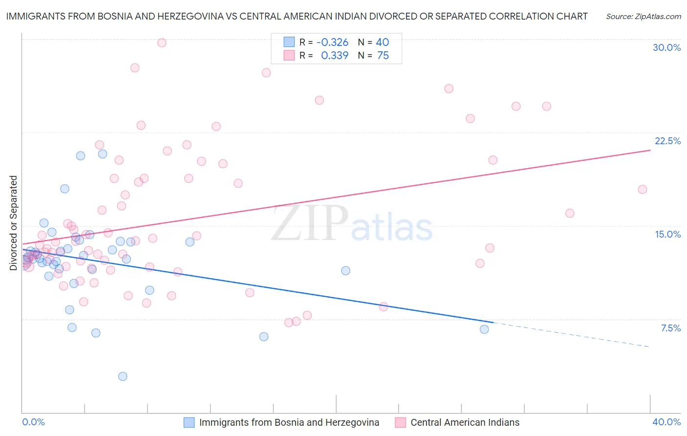 Immigrants from Bosnia and Herzegovina vs Central American Indian Divorced or Separated