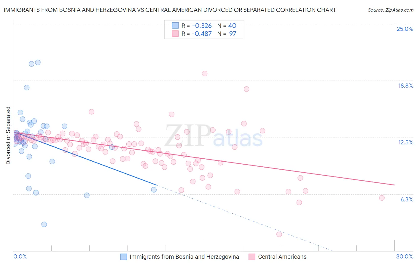 Immigrants from Bosnia and Herzegovina vs Central American Divorced or Separated