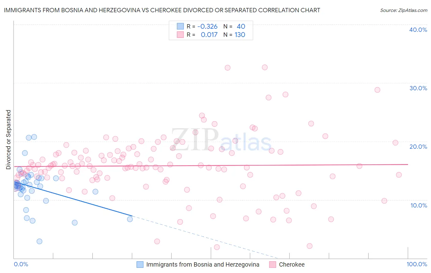 Immigrants from Bosnia and Herzegovina vs Cherokee Divorced or Separated