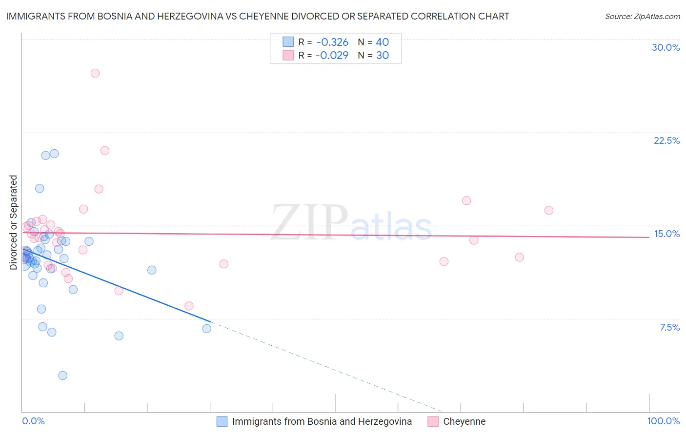 Immigrants from Bosnia and Herzegovina vs Cheyenne Divorced or Separated