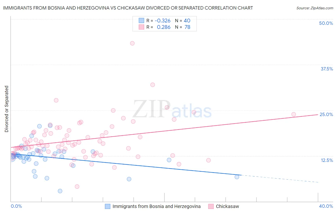 Immigrants from Bosnia and Herzegovina vs Chickasaw Divorced or Separated