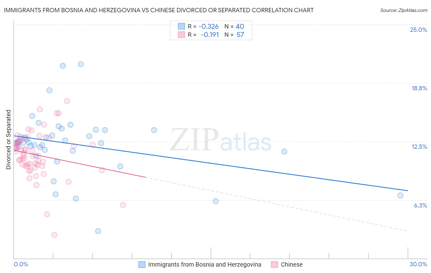Immigrants from Bosnia and Herzegovina vs Chinese Divorced or Separated